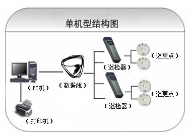 包头九原区巡更系统六号